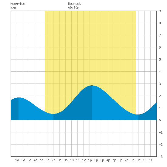 Tide chart for Havre de Grace on 2025/06/15