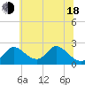 Tide chart for Havre de Grace, Maryland on 2025/06/18