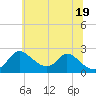 Tide chart for Havre de Grace, Maryland on 2025/06/19