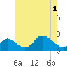 Tide chart for Havre de Grace, Maryland on 2025/06/1