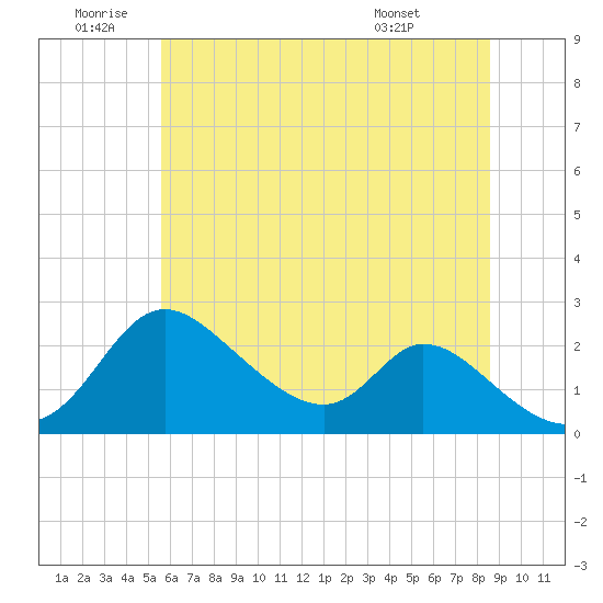 Tide chart for Havre de Grace on 2025/06/20