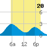 Tide chart for Havre de Grace, Maryland on 2025/06/20