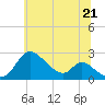 Tide chart for Havre de Grace, Maryland on 2025/06/21