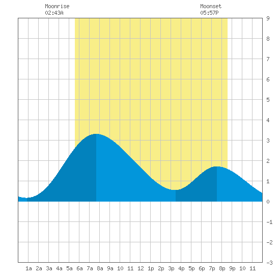 Tide chart for Havre de Grace on 2025/06/22