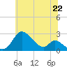 Tide chart for Havre de Grace, Maryland on 2025/06/22