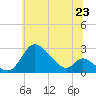 Tide chart for Havre de Grace, Maryland on 2025/06/23