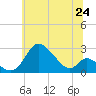 Tide chart for Havre de Grace, Maryland on 2025/06/24
