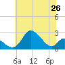 Tide chart for Havre de Grace, Maryland on 2025/06/26