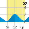 Tide chart for Havre de Grace, Maryland on 2025/06/27