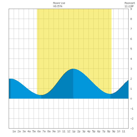 Tide chart for Havre de Grace on 2025/06/28