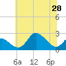 Tide chart for Havre de Grace, Maryland on 2025/06/28