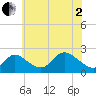 Tide chart for Havre de Grace, Maryland on 2025/06/2