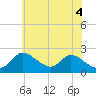 Tide chart for Havre de Grace, Maryland on 2025/06/4