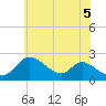 Tide chart for Havre de Grace, Maryland on 2025/06/5