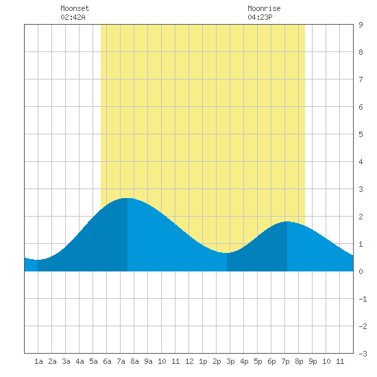 Tide chart for Havre de Grace on 2025/06/06