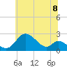 Tide chart for Havre de Grace, Maryland on 2025/06/8