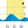 Tide chart for Havre de Grace, Maryland on 2025/06/9