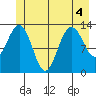 Tide chart for Hawk Inlet entrance, Pileriver Cove, Admiralty Island, Alaska on 2022/07/4