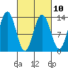 Tide chart for Hawk Inlet entrance, Pileriver Cove, Admiralty Island, Alaska on 2023/03/10