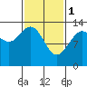 Tide chart for Hawk Inlet entrance, Pileriver Cove, Admiralty Island, Alaska on 2023/03/1