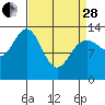 Tide chart for Hawk Inlet entrance, Pileriver Cove, Admiralty Island, Alaska on 2023/03/28