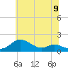 Tide chart for Hawkins Point, Patapsco River, Maryland on 2021/06/9