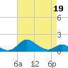 Tide chart for Hawkins Point, Patapsco River, Maryland on 2022/04/19