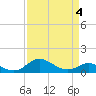 Tide chart for Hawkins Point, Patapsco River, Maryland on 2022/04/4