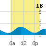 Tide chart for Hawkins Point, Patapsco River, Maryland on 2022/06/18
