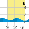 Tide chart for Hawkins Point, Patapsco River, Maryland on 2022/06/8