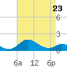 Tide chart for Hawkins Point, Patapsco River, Maryland on 2023/04/23