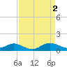Tide chart for Hawkins Point, Patapsco River, Maryland on 2023/04/2