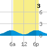 Tide chart for Hawkins Point, Patapsco River, Maryland on 2023/04/3