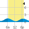 Tide chart for Hawkins Point, Patapsco River, Maryland on 2023/04/4