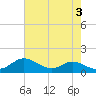 Tide chart for Hawkins Point, Maryland on 2023/05/3