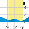 Tide chart for Hawkins Point, Patapsco River, Maryland on 2023/10/5