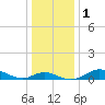 Tide chart for Hawkins Point, Patapsco River, Maryland on 2024/01/1
