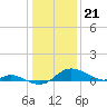 Tide chart for Hawkins Point, Patapsco River, Maryland on 2024/01/21