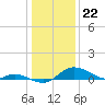 Tide chart for Hawkins Point, Patapsco River, Maryland on 2024/01/22