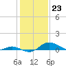 Tide chart for Hawkins Point, Patapsco River, Maryland on 2024/01/23