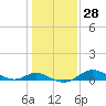 Tide chart for Hawkins Point, Patapsco River, Maryland on 2024/01/28