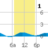 Tide chart for Hawkins Point, Patapsco River, Maryland on 2024/02/1