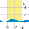 Tide chart for Hawkins Point, Patapsco River, Maryland on 2024/03/1