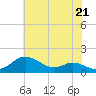 Tide chart for Hawkins Point, Patapsco River, Maryland on 2024/05/21