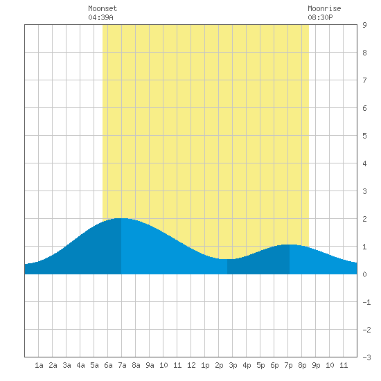 Tide chart for Hawkins Point on 2025/06/10