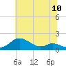 Tide chart for Hawkins Point, Maryland on 2025/06/10