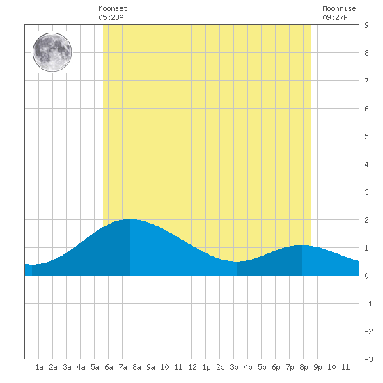 Tide chart for Hawkins Point on 2025/06/11