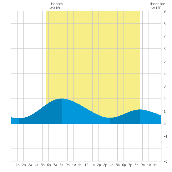Tide chart for Hawkins Point on 2025/06/12