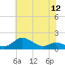 Tide chart for Hawkins Point, Maryland on 2025/06/12
