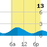 Tide chart for Hawkins Point, Maryland on 2025/06/13